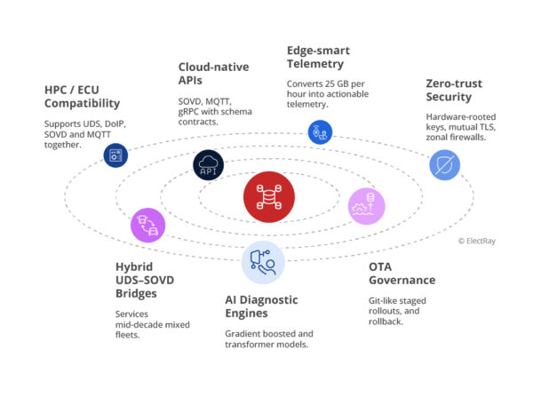 Sovd Testing The Future of Vehicle Diagnostics in the SDV Era - ElectRay Technologies