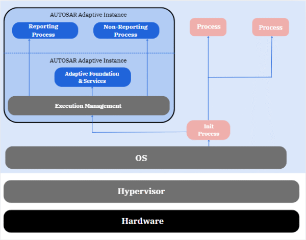Adaptive AUTOSAR - ElectRay Technologies