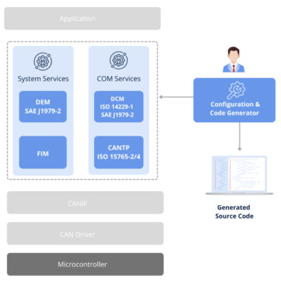 eSAR.OBDonUDS - ElectRay Technologies