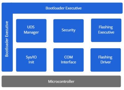 Flash Bootloader for Secure Firmware Updates | ElectRay