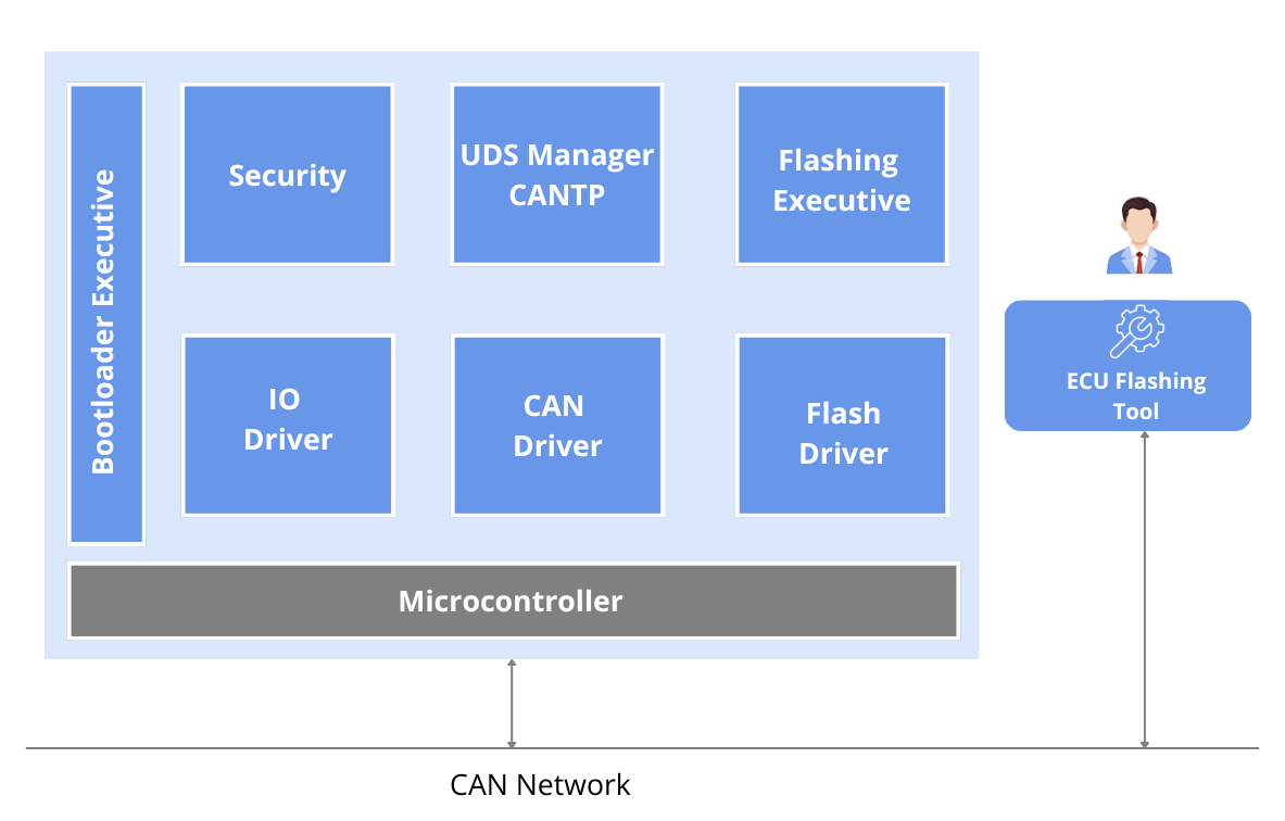 Bootloader Case Study Diagram